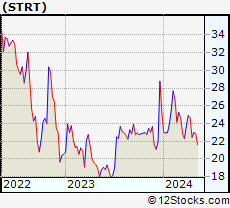 Stock Chart of Strattec Security Corporation