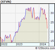 Stock Chart of Stevanato Group S.p.A.