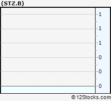 Stock Chart of CONSTELTN BRD-B