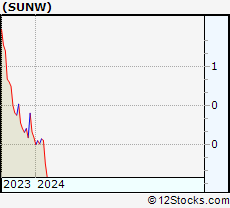Stock Chart of Sunworks, Inc.