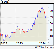 Stock Chart of Sunoco LP