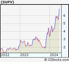 Stock Chart of Grupo Supervielle S.A.