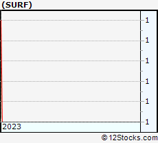 Stock Chart of Surface Oncology, Inc.