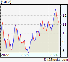 Stock Chart of Suzano S.A.