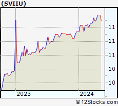 Stock Chart of Spring Valley Acquisition Corp. II