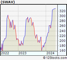 Stock Chart of ShockWave Medical, Inc.