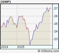 Stock Chart of Stanley Black & Decker, Inc. CORP UNIT 2017