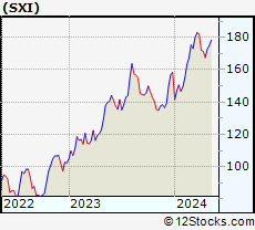 Stock Chart of Standex International Corporation