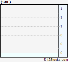 Stock Chart of Sunoco Logistics Partners L.P.