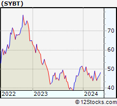 Stock Chart of Stock Yards Bancorp, Inc.