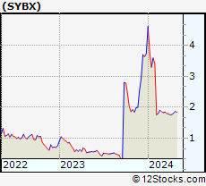 Stock Chart of Synlogic, Inc.