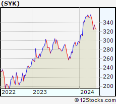 Stock Chart of Stryker Corporation