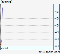 Stock Chart of Syneos Health, Inc.
