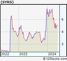 Stock Chart of Syros Pharmaceuticals, Inc.