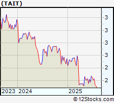 Stock Chart of Taitron Components Inc