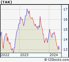 Stock Chart of Takeda Pharmaceutical Company Limited