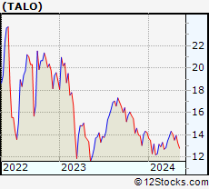 Stock Chart of Talos Energy Inc.