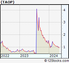 Stock Chart of Taoping Inc.