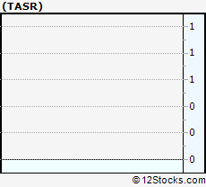 Stock Chart of TASER International, Inc.