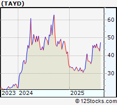 Stock Chart of Taylor Devices Inc