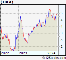 Stock Chart of Taboola.com Ltd.