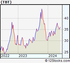 Tbt Stock Chart