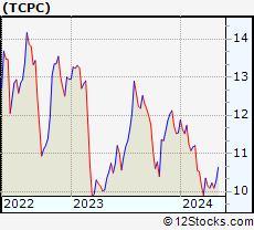 Stock Chart of BlackRock TCP Capital Corp.