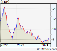 Stock Chart of Templeton Dragon Fund