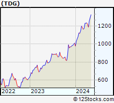 Stock Chart of TransDigm Group Incorporated