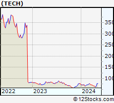 Stock Chart of Bio-Techne Corporation