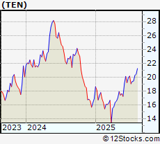 Stock Chart of Tenneco Inc.