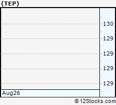 Stock Chart of Tallgrass Energy Partners, LP