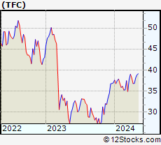 Stock Chart of Taiwan Greater China Fund