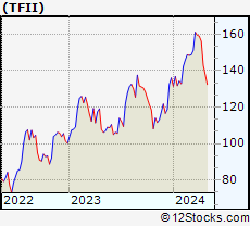 Stock Chart of TFI International Inc.