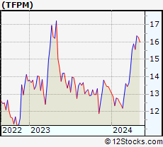 Stock Chart of Triple Flag Precious Metals Corp.