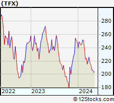 Stock Chart of Teleflex Incorporated