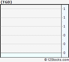 Stock Chart of Timmins Gold Corp.
