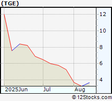 Stock Chart of Generation Essentials Group