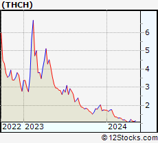 Stock Chart of TH International Limited