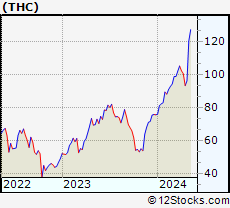 Stock Chart of Tenet Healthcare Corporation