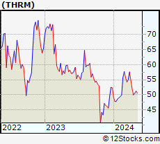 Stock Chart of Gentherm Incorporated