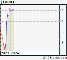 Stock Chart of Theseus Pharmaceuticals, Inc.