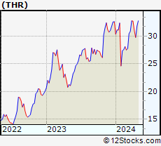 Stock Chart of Thermon Group Holdings, Inc.
