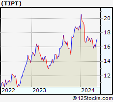 Stock Chart of Tiptree Inc.
