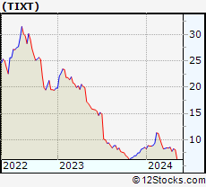 Stock Chart of TELUS International (Cda) Inc.