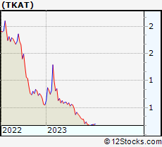 Stock Chart of Takung Art Co., Ltd.
