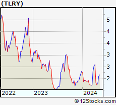 Stock Chart of Tilray, Inc.