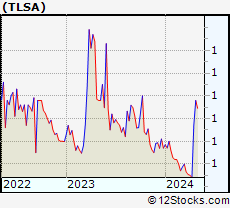Stock Chart of Tiziana Life Sciences PLC