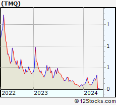 Stock Chart of Trilogy Metals Inc.