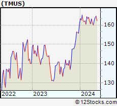 TMUS - Performance (Weekly, YTD & Daily) & Technical Trend ...